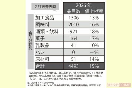2026年の値上げ品目数と値上げ率