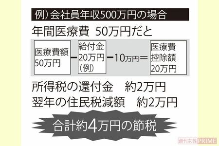 【医療費控除】家族分も見逃さず!