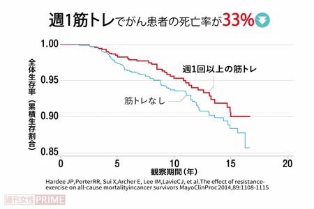 2014年にアメリカで実施された研究結果。2863人のがんと診断されたサバイバー(生還者)にアンケートを取り、運動について調査したところ、週1回以上の筋トレでがん患者の死亡リスクが減少していることがわかった