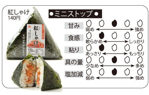  紅しゃけ(140円)。甘み：普通、食感：やや軟らかめ、粘り：ややあっさり、具の量：普通、塩加減：普通