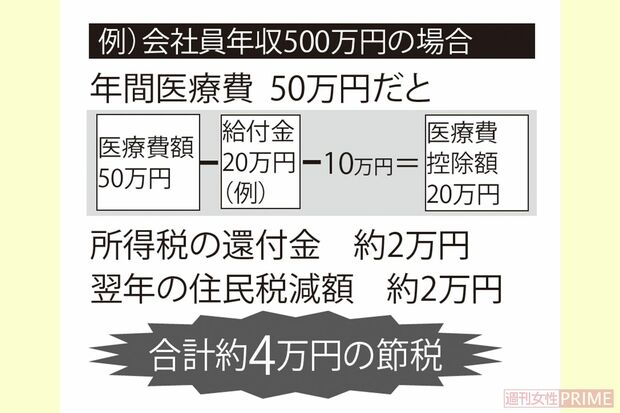 【医療費控除】家族分も見逃さず！