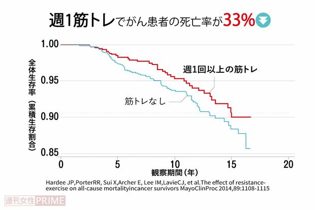 2014年にアメリカで実施された研究結果。2863人のがんと診断されたサバイバー(生還者)にアンケートを取り、運動について調査したところ、週1回以上の筋トレでがん患者の死亡リスクが減少していることがわかった