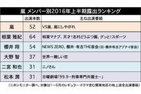 「嵐」2016年上半期露出調査 意外な1位メンバーの多忙ぶり