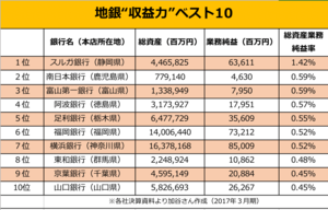 地銀“収益力”ベスト10