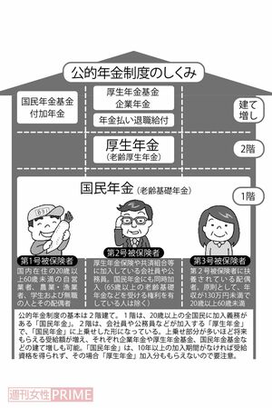 公的年金制度のしくみ　イラスト／のびこ