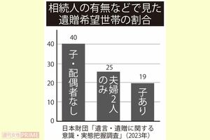 相続人の有無などで見た遺贈希望世帯の割合