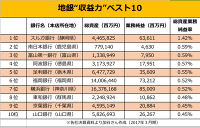 地銀“収益力”ベスト10