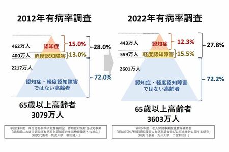 認知症・軽度認知障害の患者数　※厚生労働省「認知症および軽度認知障害（ＭＣＩ）の高齢者数と有病率の将来推計」調べ
