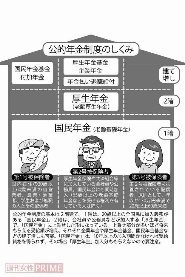 公的年金制度のしくみ　イラスト／のびこ