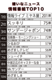 嫌いなニュース情報番組TOP10
