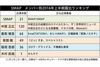 SMAPの2016年上半期露出調査 キムタクのテレビ出演本数に驚きの結果