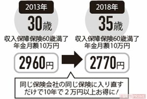 同じ保険でも新しく入り直したほうがお得な場合も!