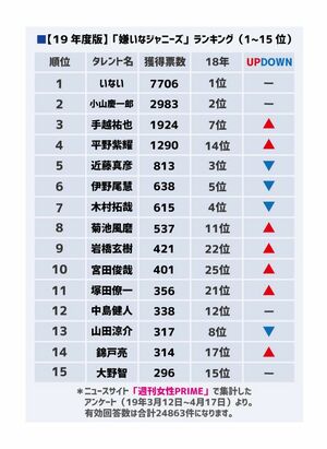「嫌いなジャニーズ2019」1-15位のランキング表