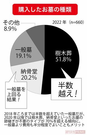 購入したお墓の種類