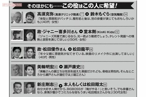 高須院長やジャニーさんは？　有名人役をやってほしいのはこの人たち