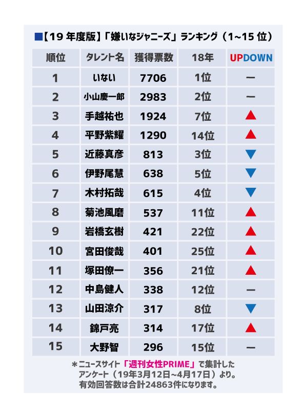 「嫌いなジャニーズ2019」1-15位　※週刊女性PRIME記事内の画像をクリックすると2018年のランキングに飛びます
