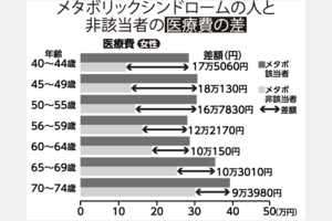メタボリックシンドロームの人と非該当者の医療費の差※平成24年厚生労働省調査課「医療費の見通しの推計方法について／メタボリックシンドローム該当者・予備群と年間平均医療点数の関係」をもとに作成（出典：5キロ痩せたら100万円　「健康」は最高の節約）