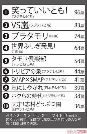 「終わってほしくなかった」番組ランキング ※インターネットアンケートサイト「Freeasy」にて5月初旬、全国の15歳以上の男女1000人を対象に自由回答で実施。