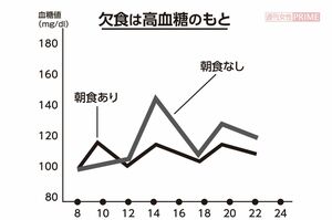朝食を食べた人と抜いた人の血糖値の推移のグラフ。朝食を抜くと昼食後に急激に血糖値が上昇しその後も変動する「血糖値スパイク」が起きることがわかる
