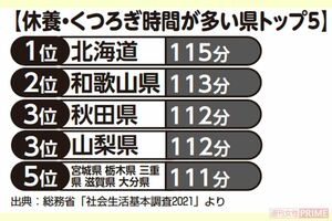 休養・くつろぎ時間が短い県トップ5