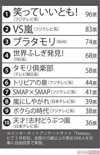 「終わってほしくなかった」番組ランキング　※インターネットアンケートサイト「Freeasy」にて5月初旬、全国の15歳以上の男女1000人を対象に自由回答で実施。