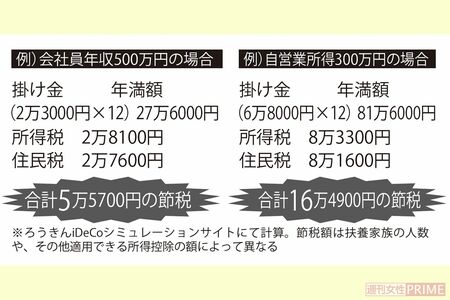 【iDeCo】掛け金引き上げで注目！