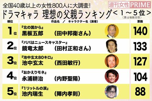 ドラマの お父さん 誰が好き 田村正和さん作品多数ランクインも 1位は名言続出のシンパパ 週刊女性prime