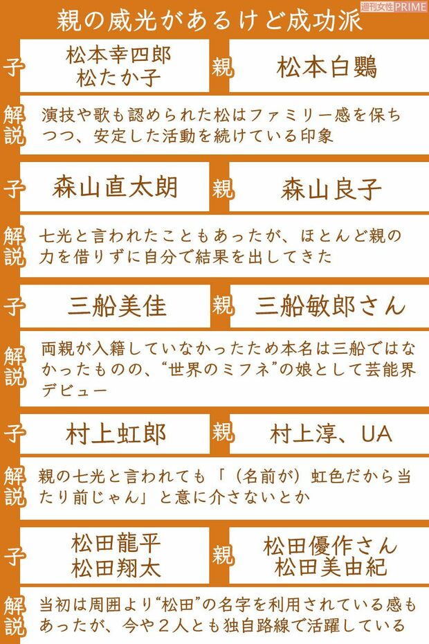 親の威光があるけど成功派の二世芸能人(4/4)　※区分け基準は週刊女性編集部の独断によるものです。