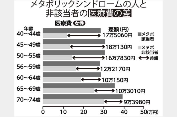 メタボリックシンドロームの人と非該当者の医療費の差※平成24年厚生労働省調査課「医療費の見通しの推計方法について／メタボリックシンドローム該当者・予備群と年間平均医療点数の関係」をもとに作成（出典：5キロ痩せたら100万円　「健康」は最高の節約）