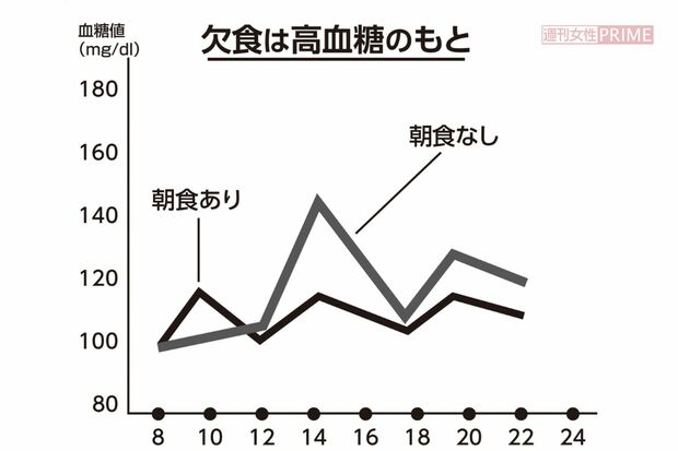 朝食を食べた人と抜いた人の血糖値の推移のグラフ。朝食を抜くと昼食後に急激に血糖値が上昇しその後も変動する「血糖値スパイク」が起きることがわかる