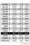 新型コロナ対応ベッド数・入院患者数。数字は左から「対応ベッド数」「入院患者数(入院が必要な人を含む)」「ベッドに対する割合」★は入院調整中を含む 出典:NHK特設サイト「新型コロナウイルス」(4/20時点での最新データ)