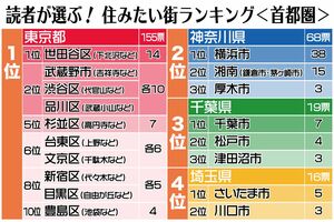 首都圏の住みたい街ランキング