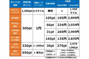 モッピーのポイント交換先ごとの諸条件をまとめてみました（交換先は他にもあり）