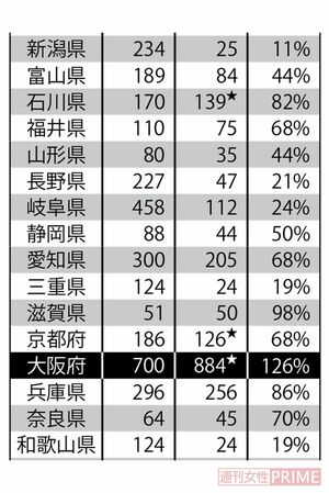 新型コロナ対応ベッド数・入院患者数。数字は左から「対応ベッド数」「入院患者数（入院が必要な人を含む）」「ベッドに対する割合」★は入院調整中を含む　出典：NHK特設サイト「新型コロナウイルス」（4/20時点での最新データ）