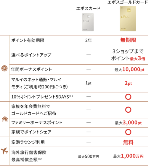 エポスカードの魅力を探る ゴールドカードは 3店舗で還元率1 5 などさらにオススメ 週刊女性prime