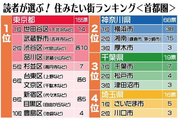 首都圏の住みたい街ランキング