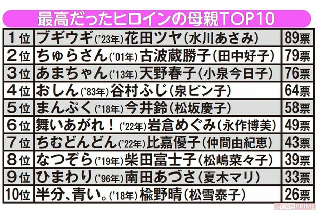 最高だったヒロインの母親TOP10