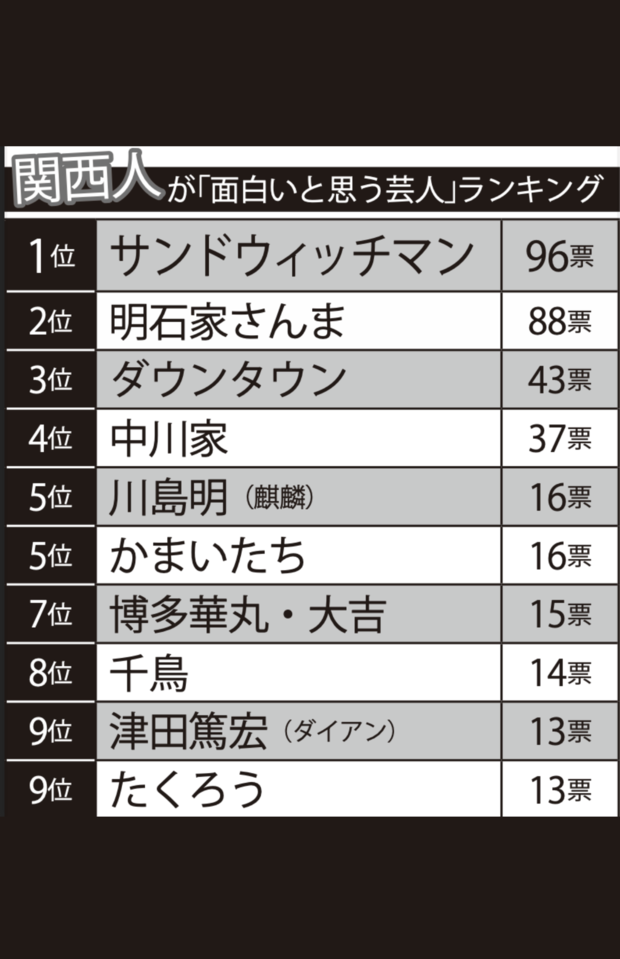 関西人が「面白いと思う芸人」ランキング