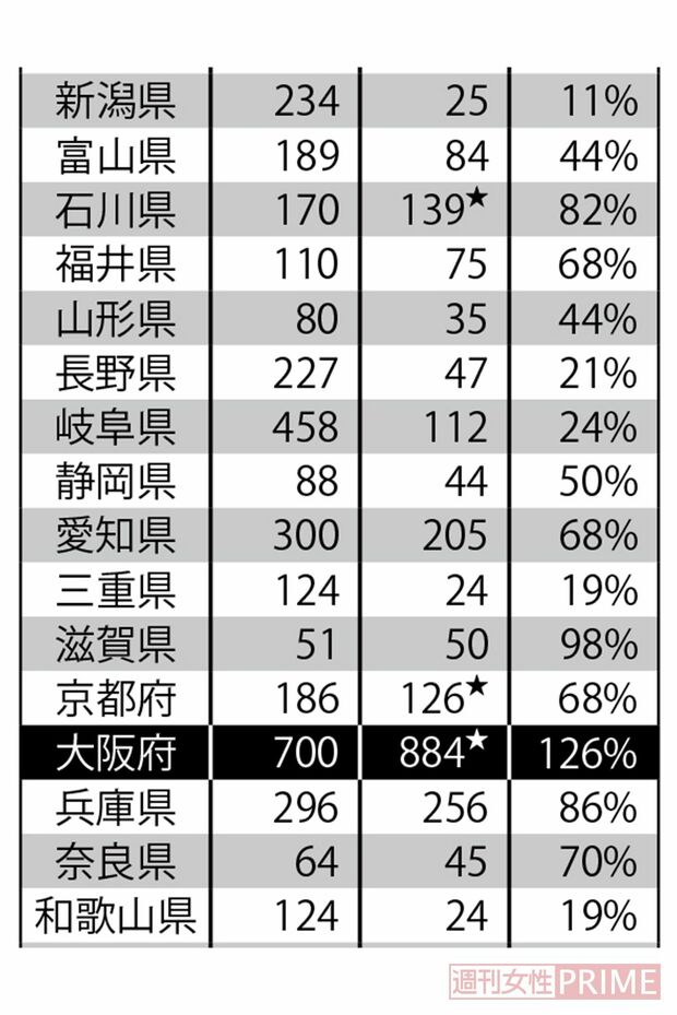 新型コロナ対応ベッド数・入院患者数。数字は左から「対応ベッド数」「入院患者数（入院が必要な人を含む）」「ベッドに対する割合」★は入院調整中を含む　出典：NHK特設サイト「新型コロナウイルス」（4/20時点での最新データ）