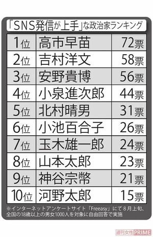 「SNS発信が上手」な政治家ランキング　※インターネットアンケートサイト「Freeasy」にて8月上旬、全国の18歳以上の男女1000人を対象に自由回答で実施