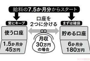 貯金は給料の7.5か月分からスタート！