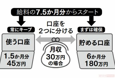 貯金は給料の7.5か月分からスタート！