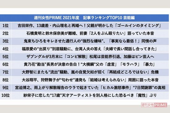 週刊女性PRIME2021年度 記事ランキングTOP10芸能編