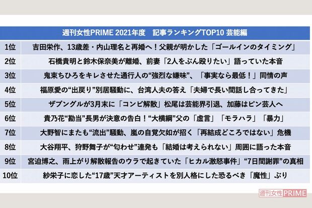 週刊女性PRIME2021年度　記事ランキングTOP10芸能編