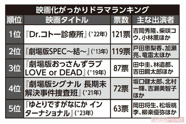 「映画化しなければよかった」ドラマランキングTOP5