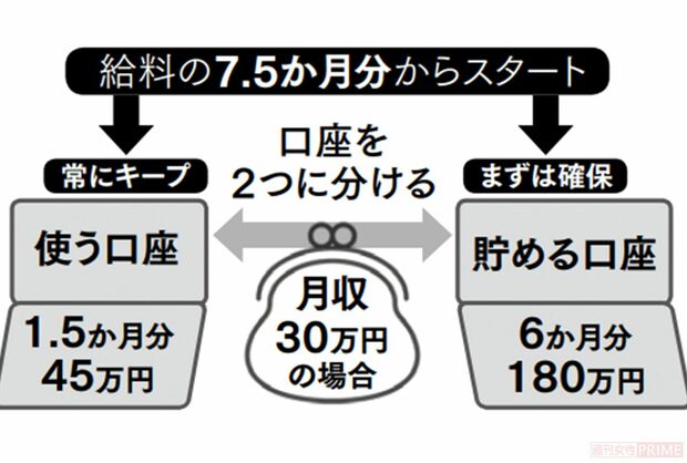 貯金は給料の7.5か月分からスタート！