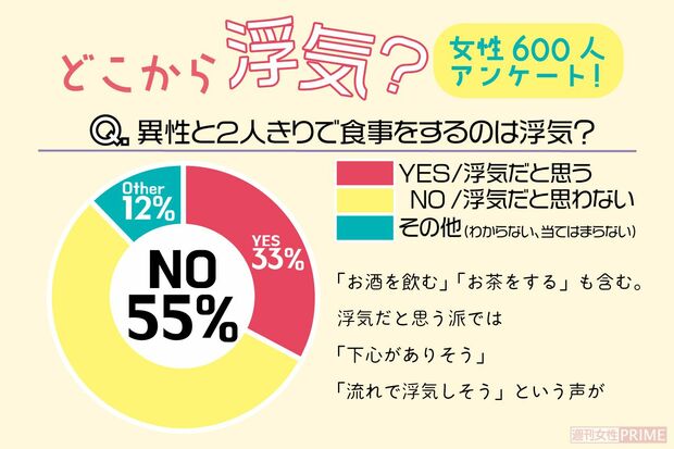 どこから浮気？女性600人アンケート結果（2/5）