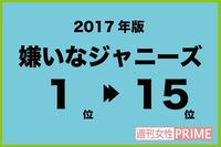 「嫌いなジャニーズ2017年」キムタク以外、TOP5の順位が激変!