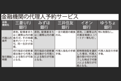金融機関の代理人予約サービス(※認知症発症前は、代理人カード発行で、ATMでの入出金可能)