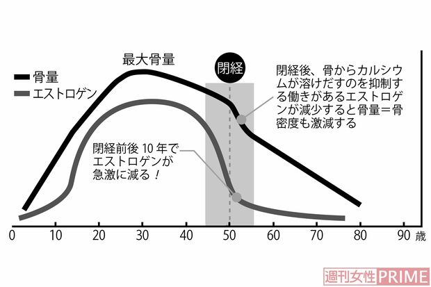 閉経後10年間で骨密度が急降下!　出典:臨床産婦人科産科より改変